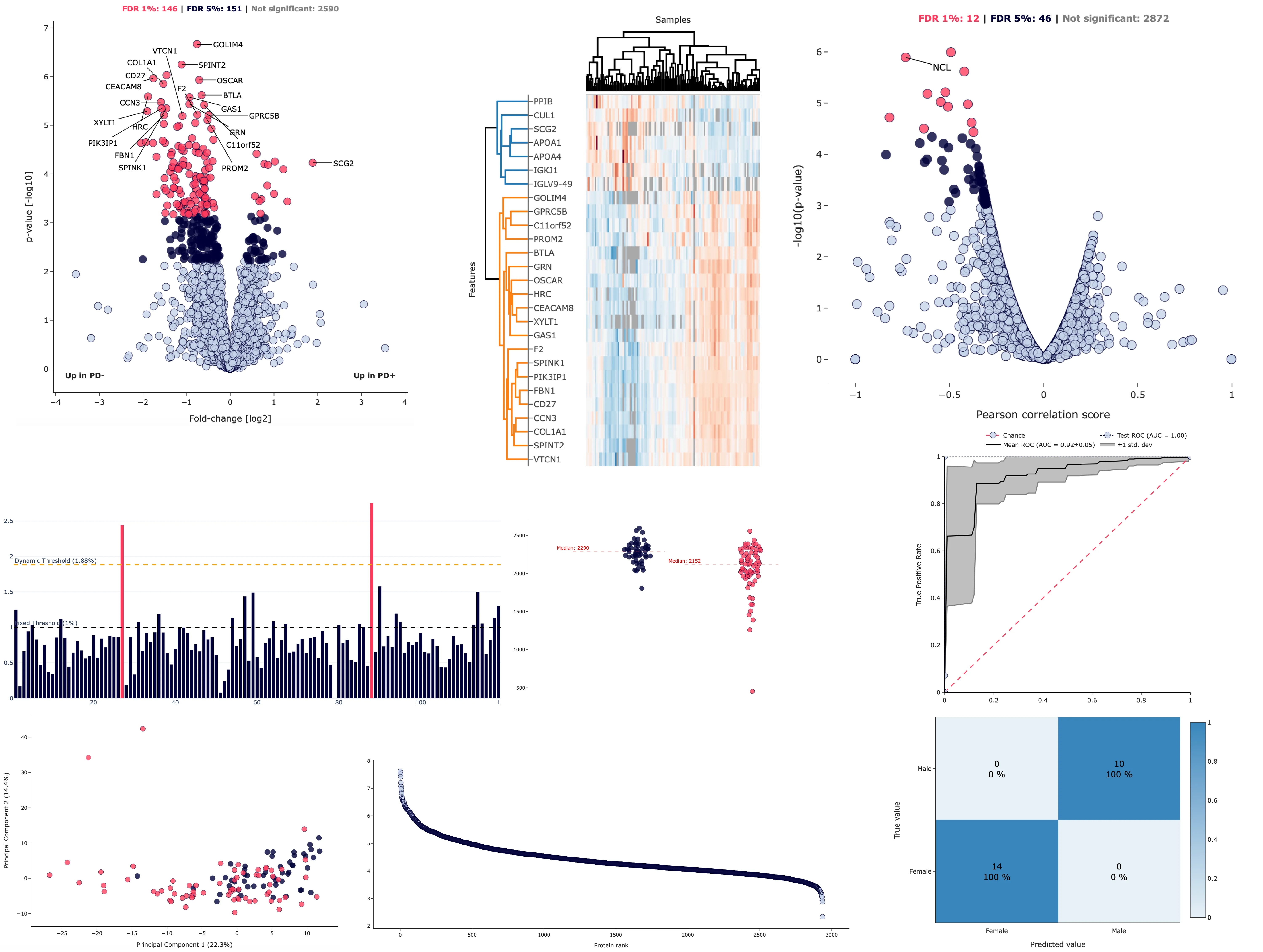 The VeriDyne Navigator workspace: volcano plots, a clustered heatmap, PCA, an ROC curve and a confusion matrix from one study